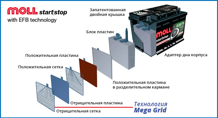 Схема аккумулятора MOLL start/stop с технологией EFB